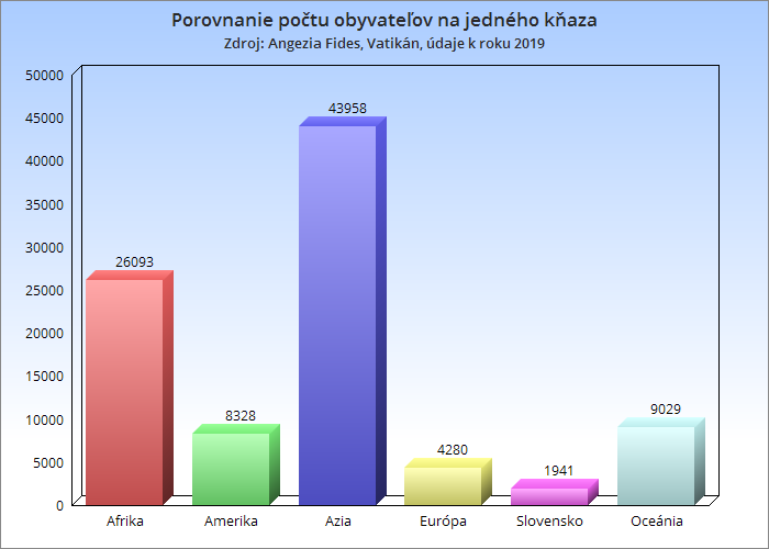 graf_obyvatelia_na_katolickeho_knaza.png